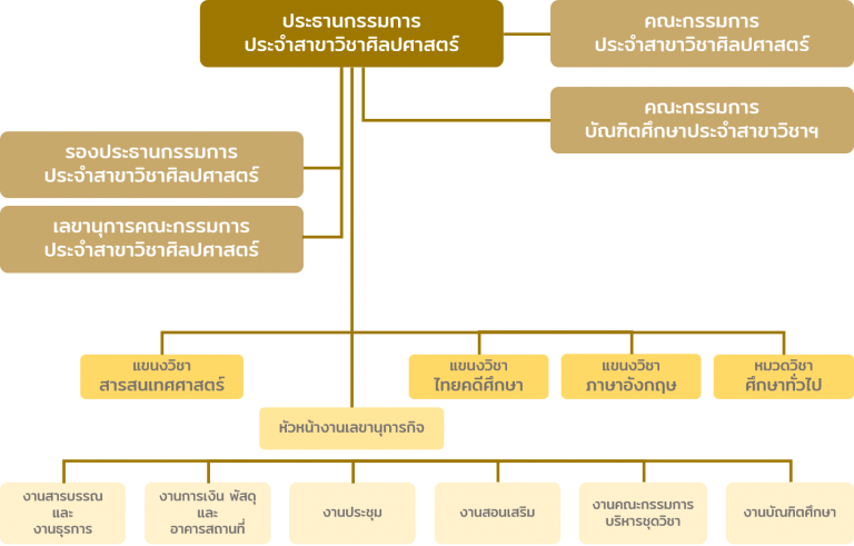 โครงสร้างสาขาวิชาศิลปศาสตร์